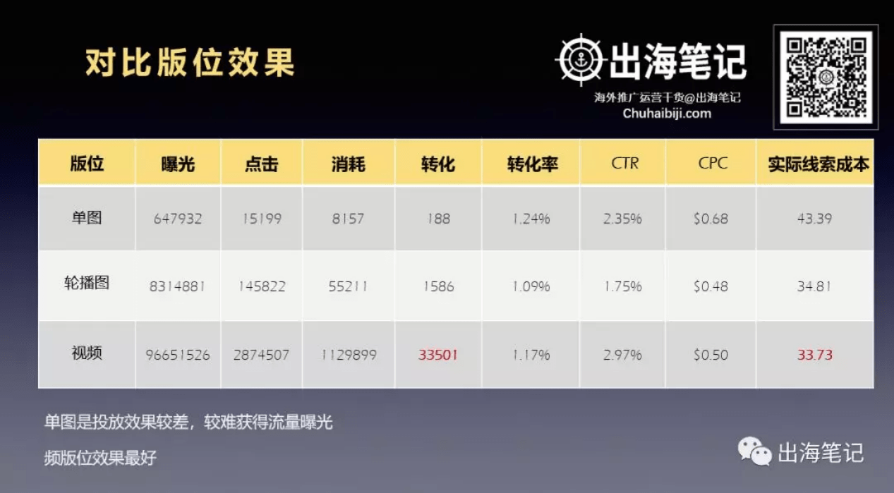 一万字复盘-高ROI广告投放的秘密之数据分析、诊断与优化丨出海笔记