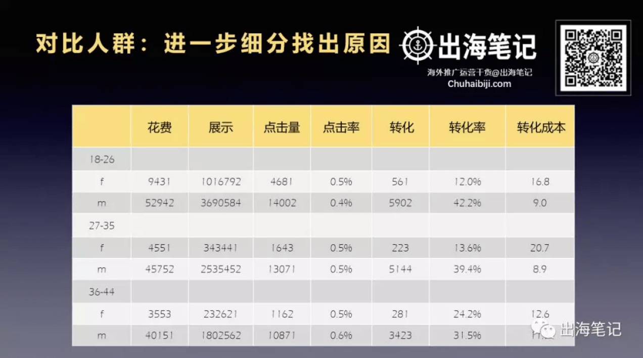 一万字复盘-高ROI广告投放的秘密之数据分析、诊断与优化丨出海笔记