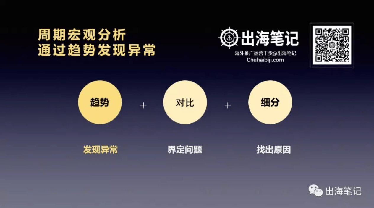 一万字复盘-高ROI广告投放的秘密之数据分析、诊断与优化丨出海笔记