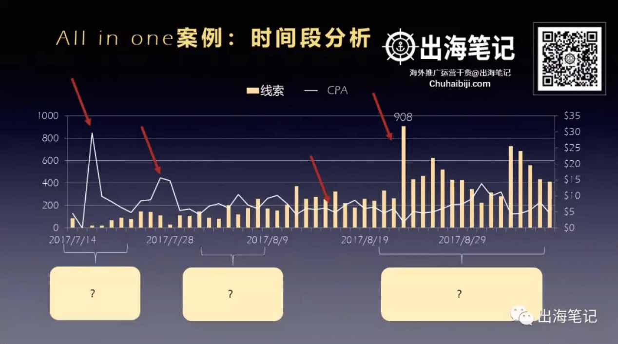 一万字复盘-高ROI广告投放的秘密之数据分析、诊断与优化丨出海笔记
