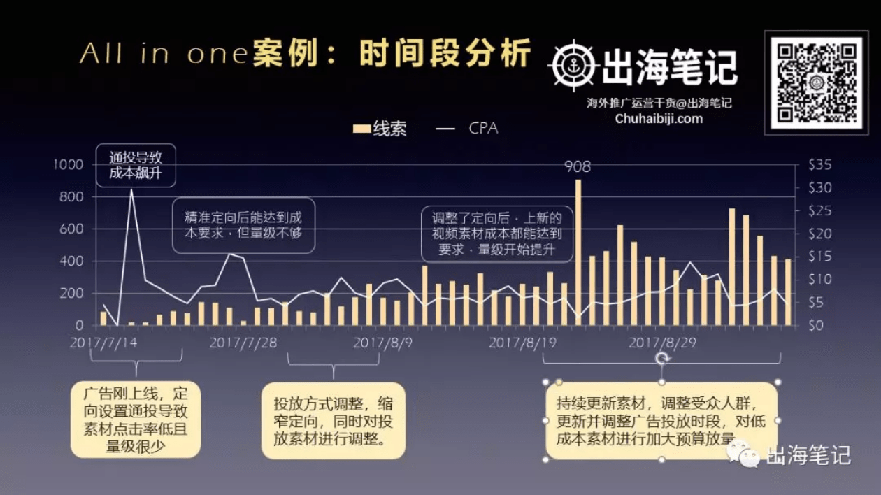 一万字复盘-高ROI广告投放的秘密之数据分析、诊断与优化丨出海笔记
