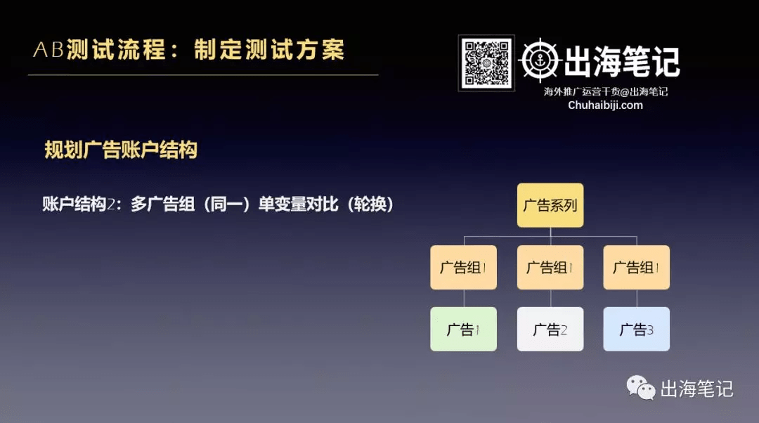 一万字复盘-高ROI广告投放的秘密之数据分析、诊断与优化丨出海笔记
