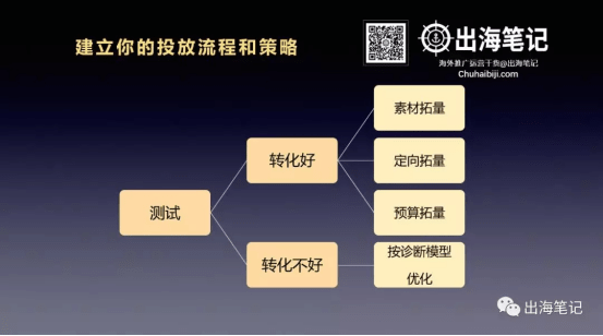 一万字复盘-高ROI广告投放的秘密之数据分析、诊断与优化丨出海笔记