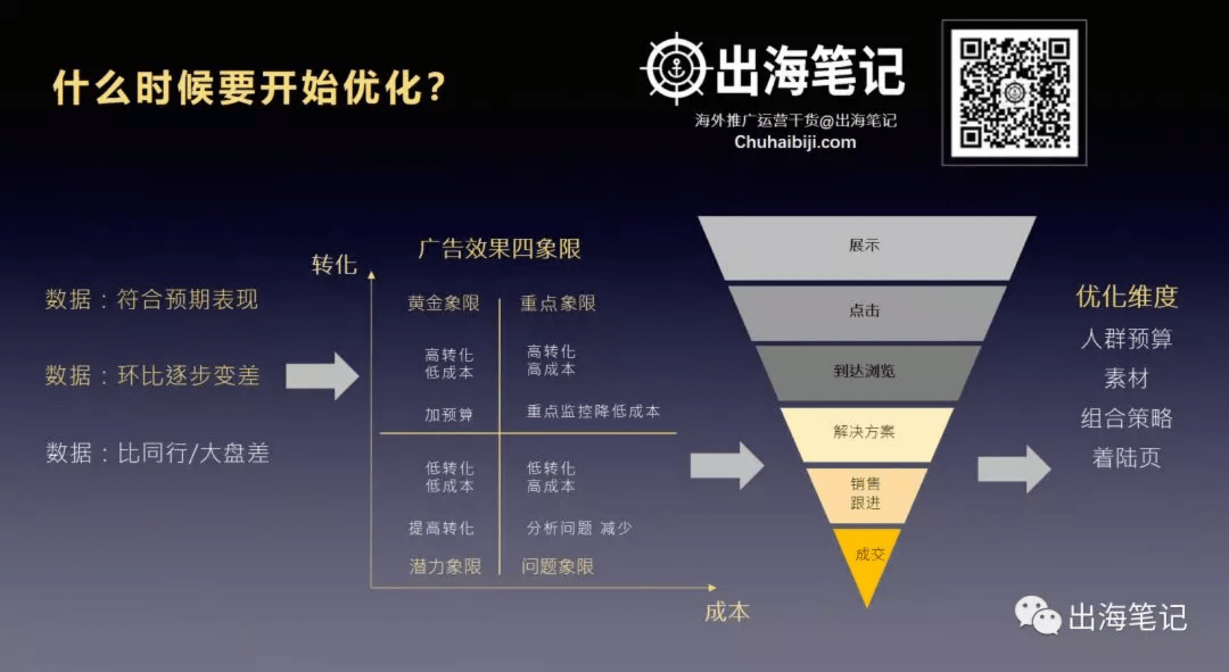一万字复盘-高ROI广告投放的秘密之数据分析、诊断与优化丨出海笔记