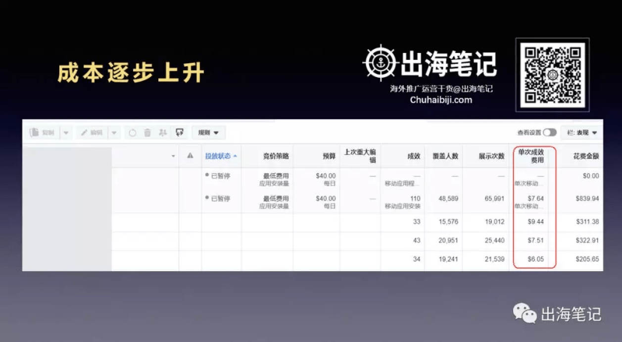 一万字复盘-高ROI广告投放的秘密之数据分析、诊断与优化丨出海笔记