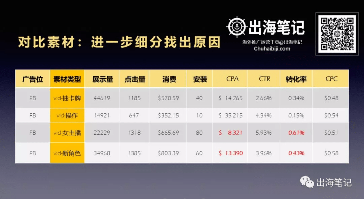 一万字复盘-高ROI广告投放的秘密之数据分析、诊断与优化丨出海笔记