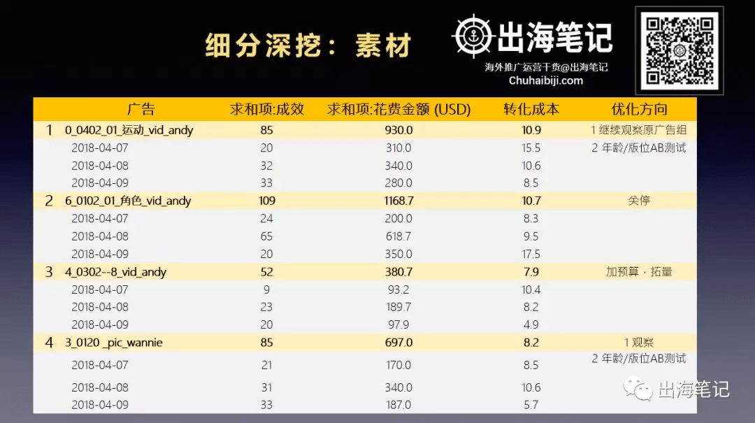 一万字复盘-高ROI广告投放的秘密之数据分析、诊断与优化丨出海笔记