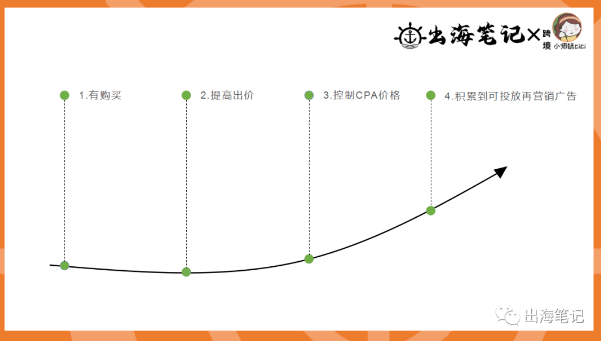 谷歌广告冷启动丨操盘手面对面精华