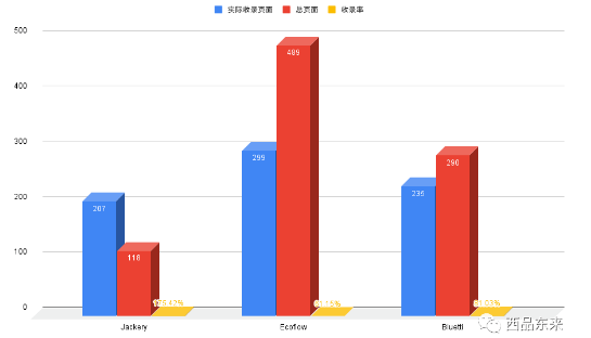 DTC自然流量怎么都做不上去的分析方案