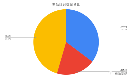 DTC自然流量怎么都做不上去的分析方案