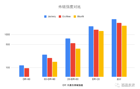 DTC自然流量怎么都做不上去的分析方案