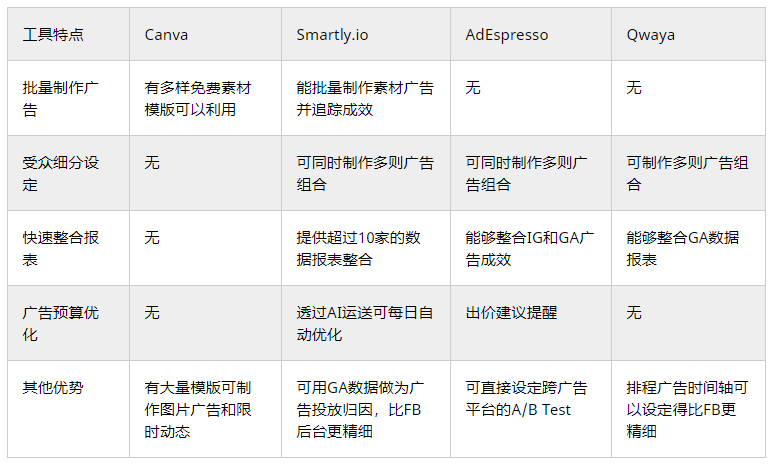 Facebook广告投到心累了吗？广告优化工具这4点做得更好又更快！