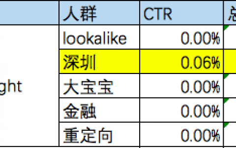 广告投放分析实战思路：以国内某地产广告为例