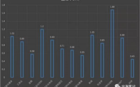 全行业Facebook大盘CPA/CTR/CVR/CPC数据