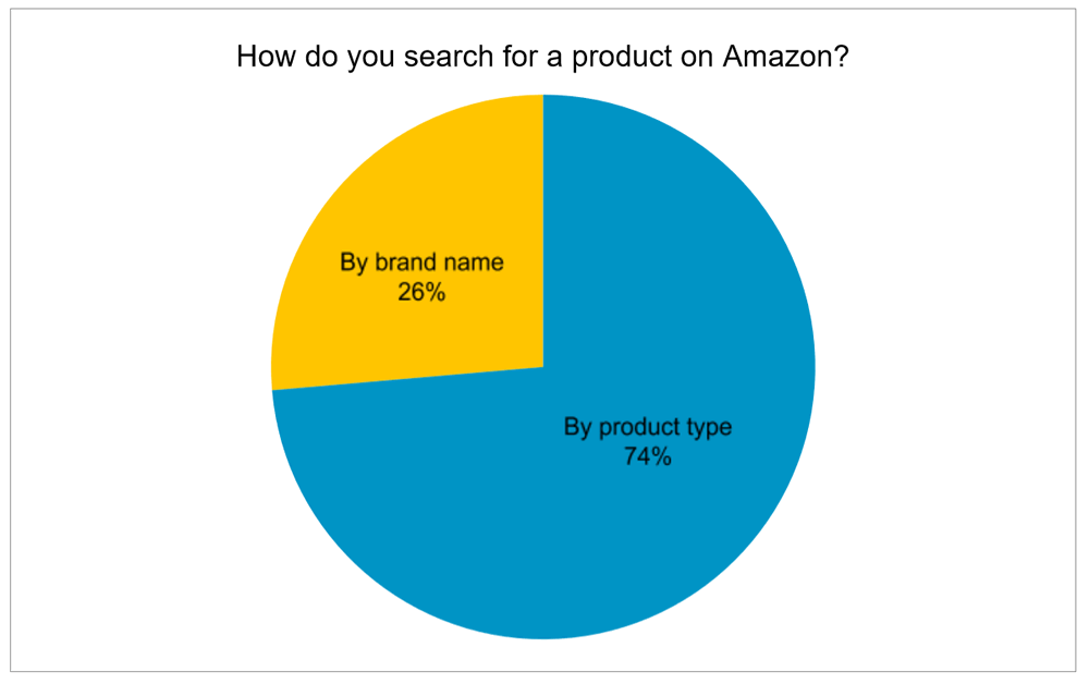​你知道吗？74%的亚马逊消费者不用品牌名搜索产品