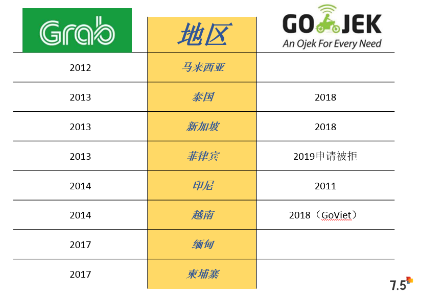 东南亚出行双独角兽2019都经历了什么