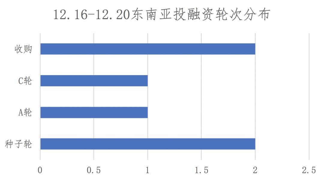 7点5度东南亚创投周报 | Grab和Gojek“诸事不顺”，印尼普惠金融年末开花