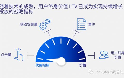 合理制定游戏广告投放KPI，看这篇就对了！