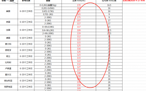 遭不住！空运费直接翻倍，跨境物流还要涨到何时？