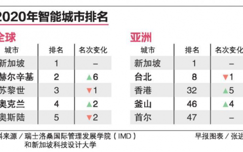 新加坡蝉联全球最智能城市榜首，创业者又有哪些机会？