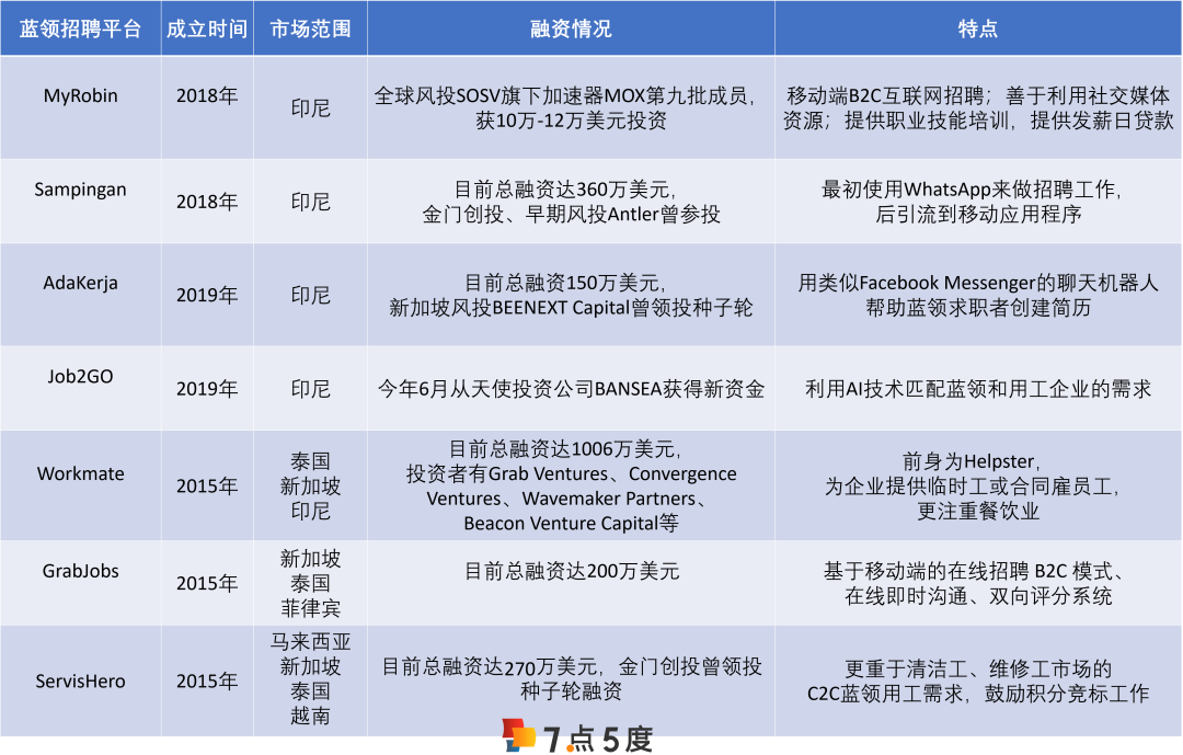Do First | 印尼蓝领版“领英”: 帮1亿蓝领求职，给发薪日贷款