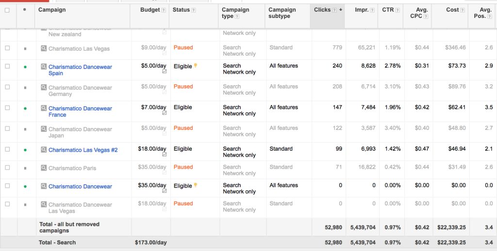 谷歌Ads广告案例研究：我的客户如何能够从22,339美元投资中获得345,594美元（案例分析）