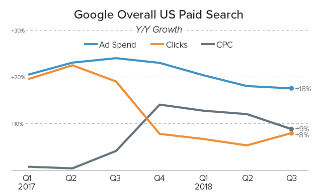 4个降低Google广告每次点击费用的简单方法