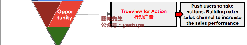YouTube Trueview for Action行动广告指南 - YT4A广告设置教程