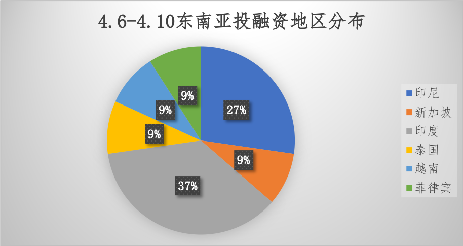 7点5度东南亚创投周报 | 新加坡物流NinjaVan D轮获1.24亿美元；腾讯追投菲律宾初创亿万美元