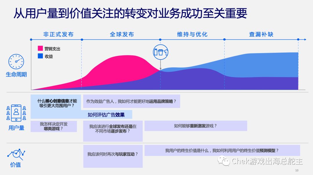 规模营销已Out，价值营销才是手游新王道！(LTV 上篇)