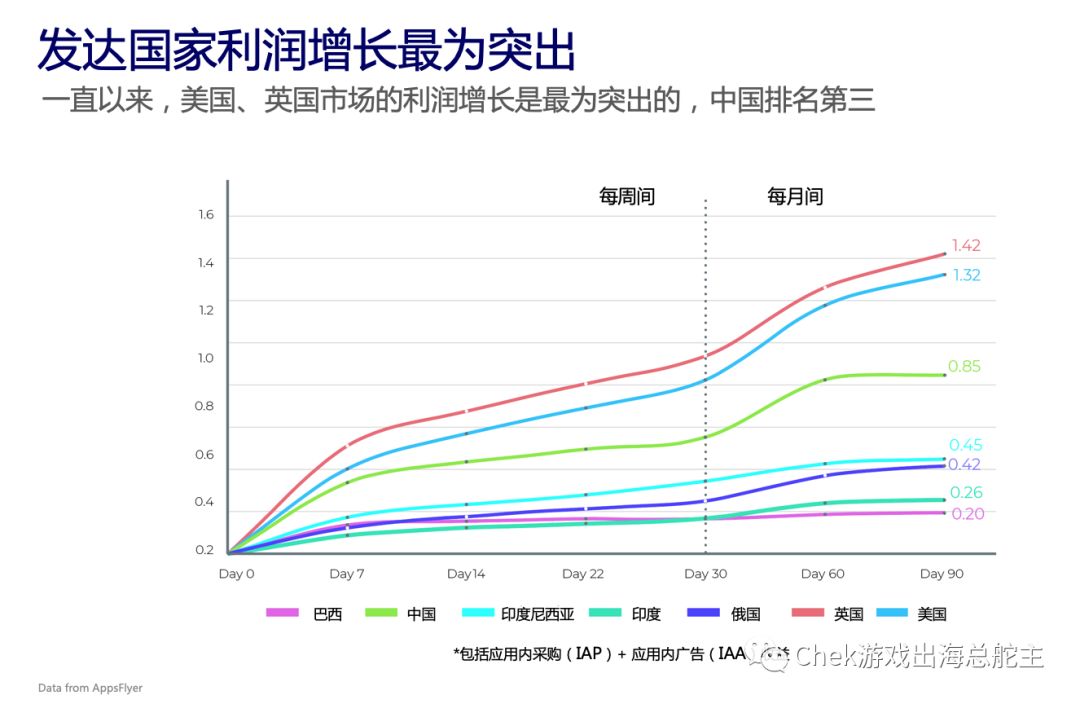 规模营销已Out，价值营销才是手游新王道！(LTV 上篇)