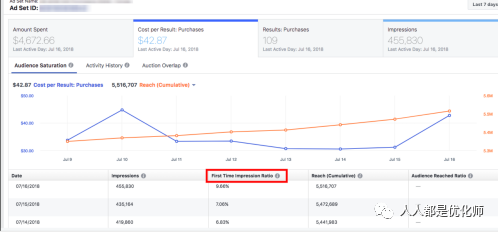 Facebook广告表现下降的四大因素