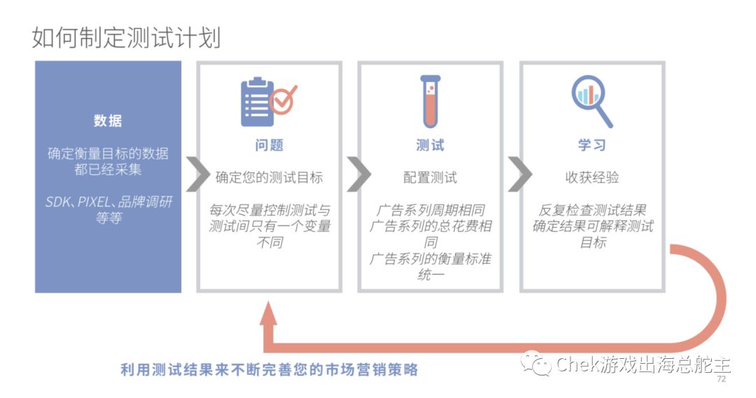 从衡量、竞价到广告测试，全方位利用Facebook获取高价值用户（LTV下篇）