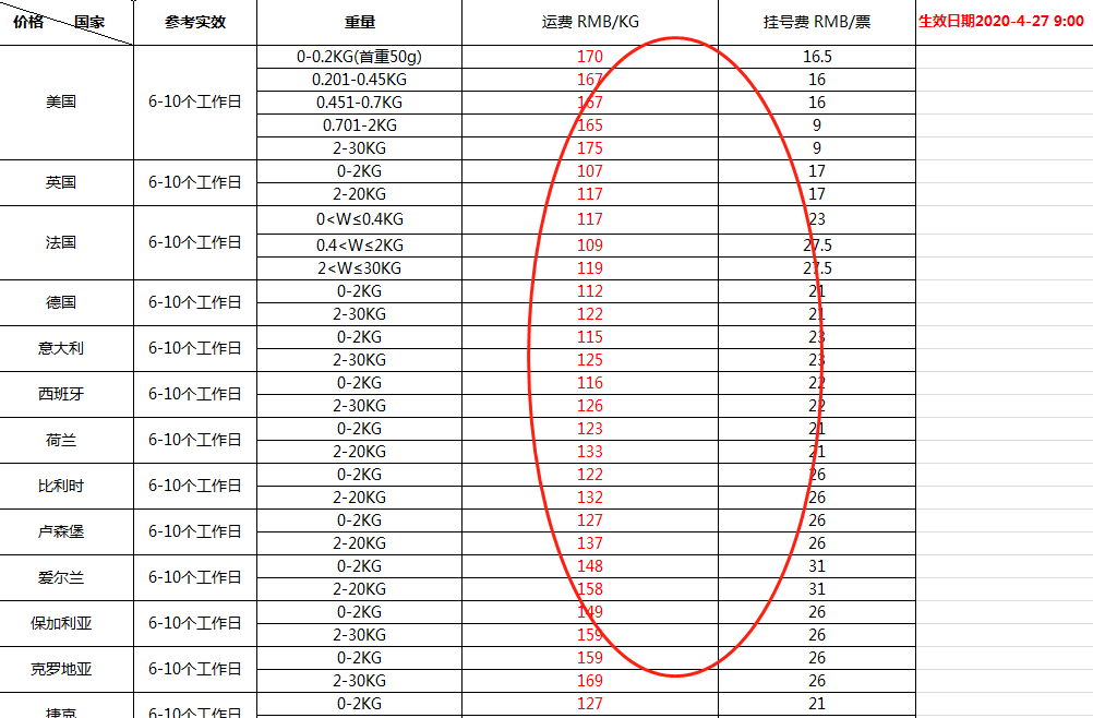 遭不住！空运费直接翻倍，跨境物流还要涨到何时？