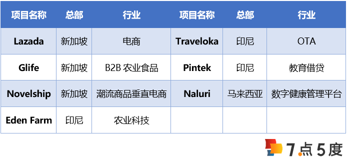 VC说 | 除了Lazada，相距东南亚千里的这家德国风投还投了啥？