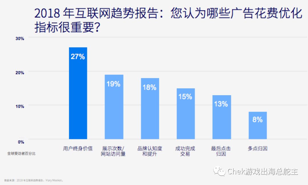 规模营销已Out，价值营销才是手游新王道！(LTV 上篇)