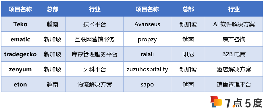 VC说 | 东南亚VC新成员—TNB Aura