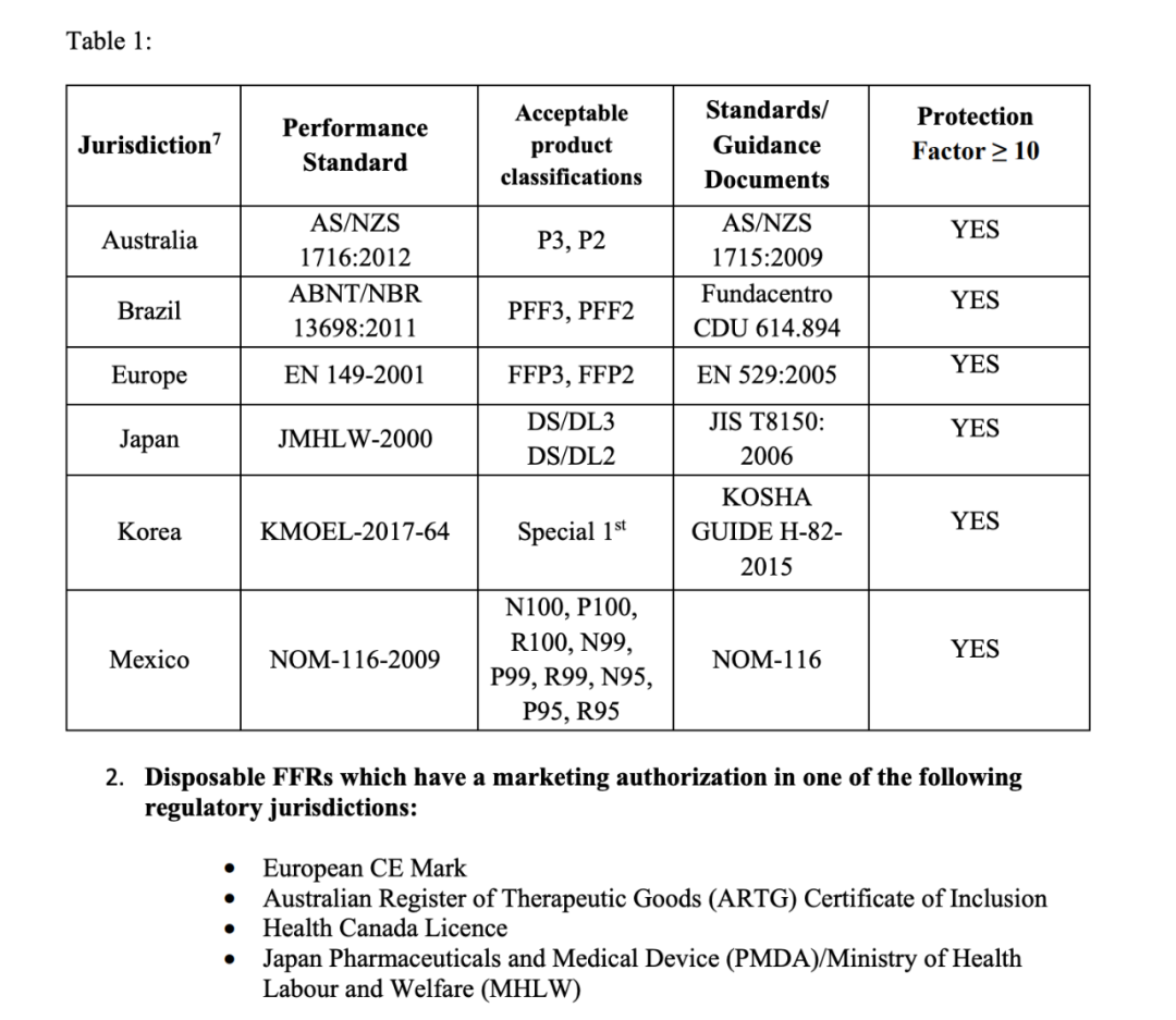 猝不及防，获FDA授权的中国口罩生产企业由87家锐减至14家