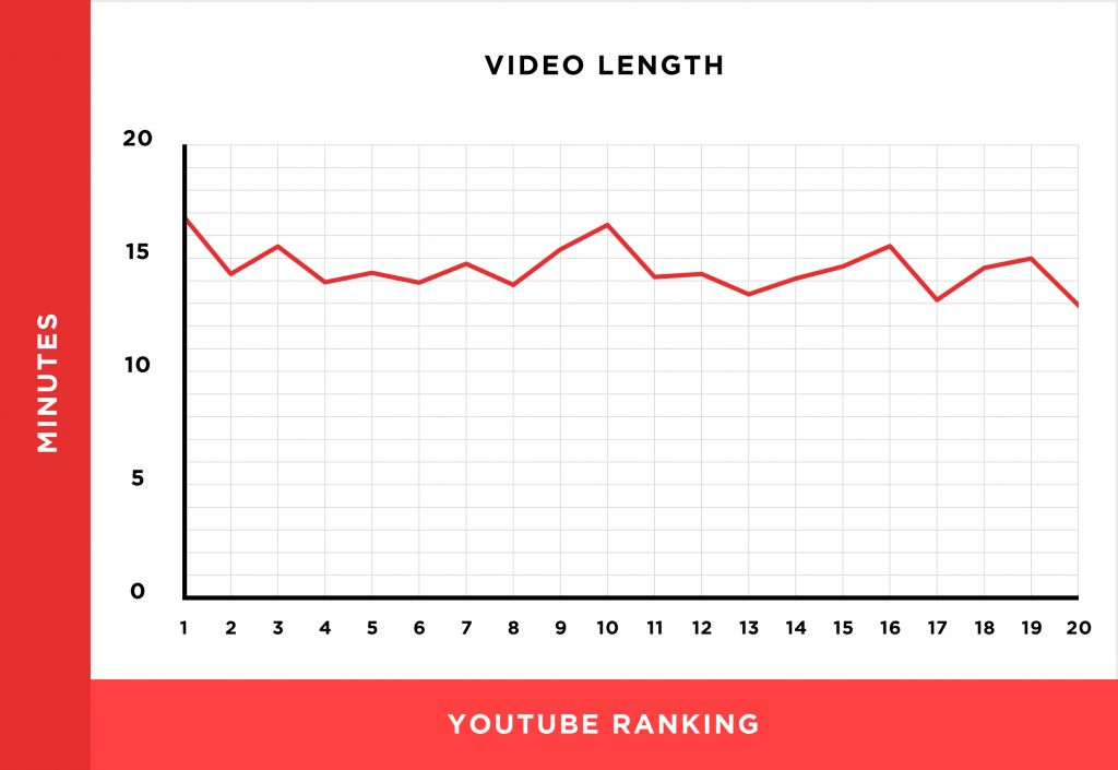 我们分析了130万个YouTube视频，得出11个YouTube视频排名因素（翻译）
