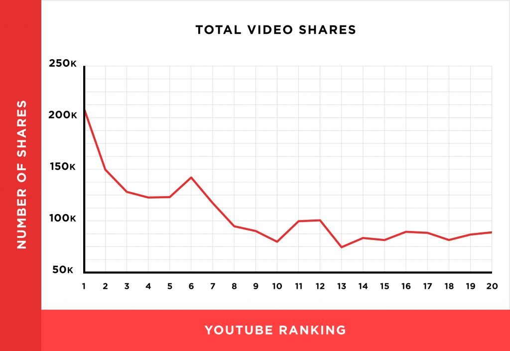 我们分析了130万个YouTube视频，得出11个YouTube视频排名因素（翻译）