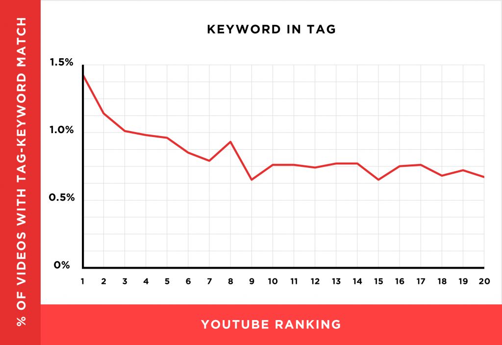我们分析了130万个YouTube视频，得出11个YouTube视频排名因素（翻译）