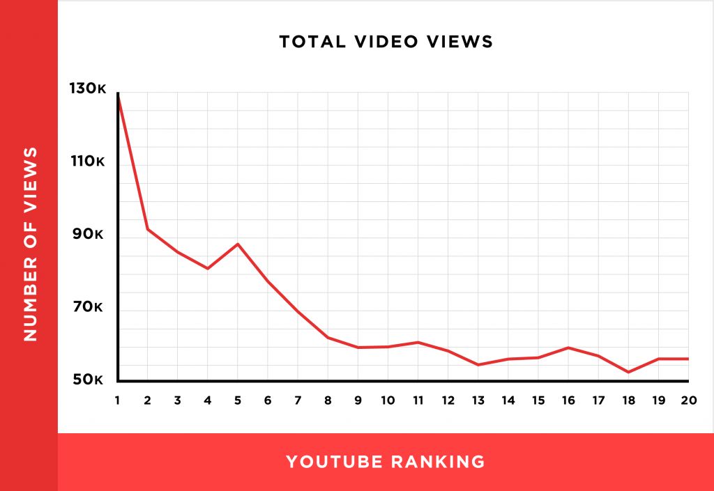 我们分析了130万个YouTube视频，得出11个YouTube视频排名因素（翻译）