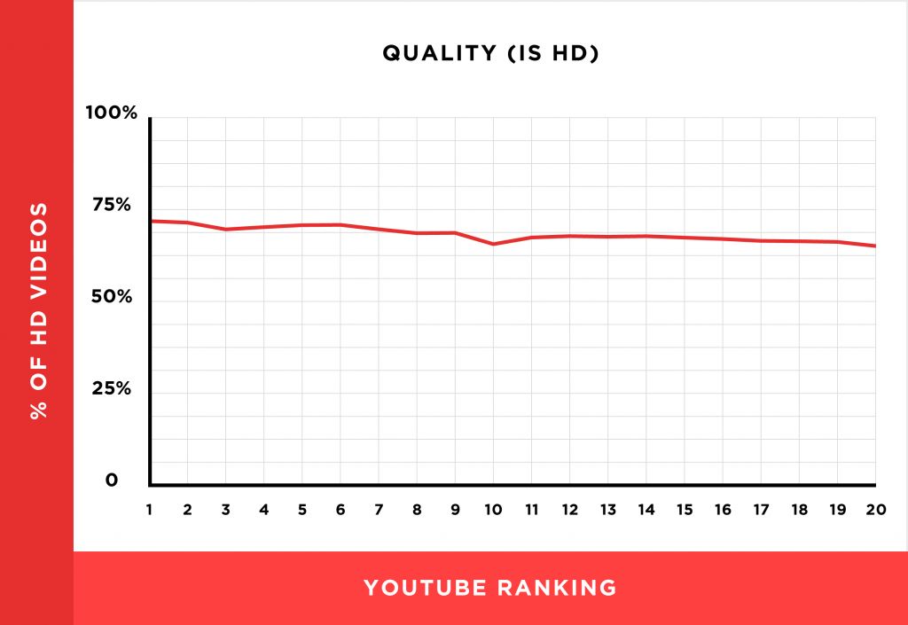 我们分析了130万个YouTube视频，得出11个YouTube视频排名因素（翻译）