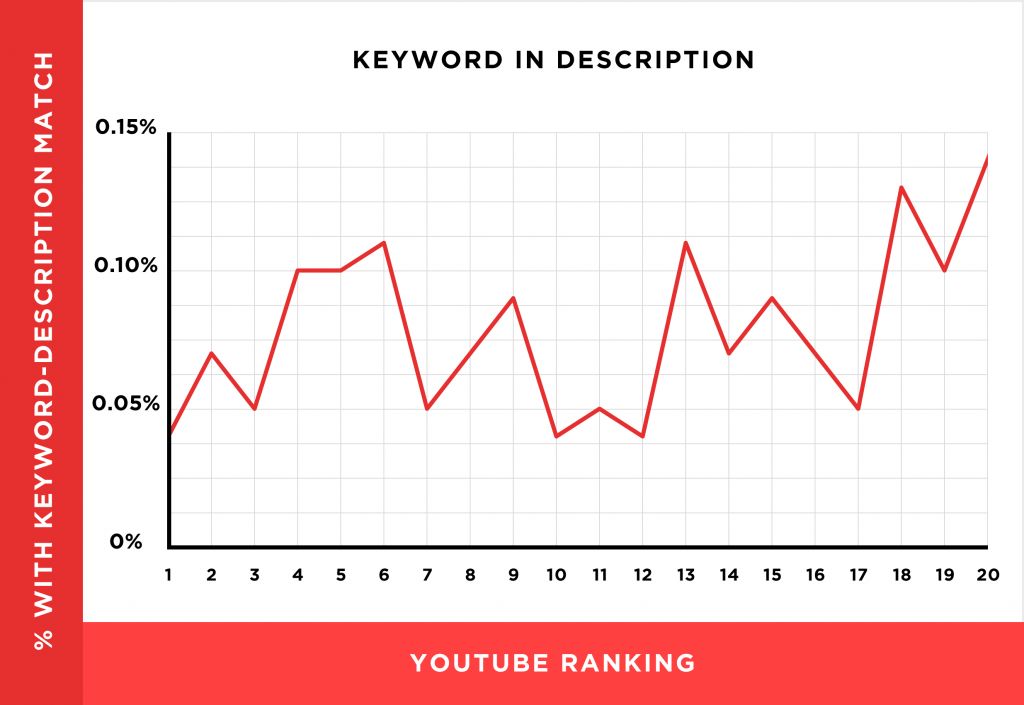 我们分析了130万个YouTube视频，得出11个YouTube视频排名因素（翻译）