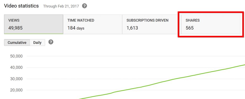 我们分析了130万个YouTube视频，得出11个YouTube视频排名因素（翻译）