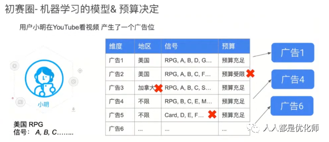广告投放是不是玄学？