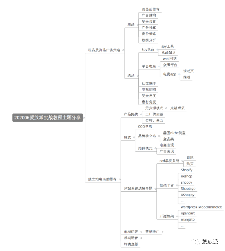 7月主题分享：测品策略，选品和建站系统