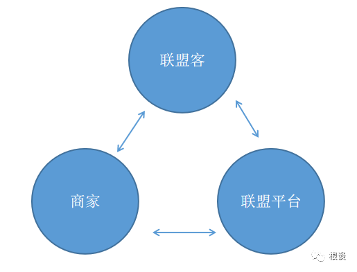 联盟营销101-认识独立站联盟推广是如何运作