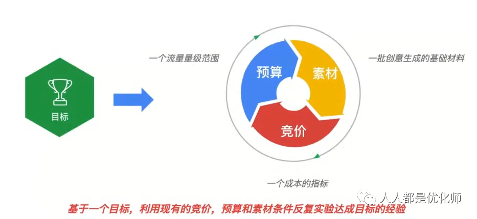 广告投放是不是玄学？