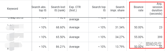 Google Ads质量得分优化大法和破除迷思